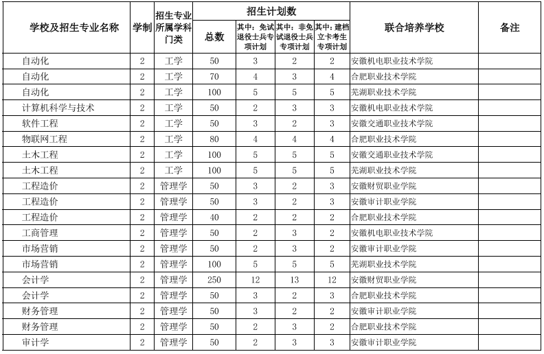 安徽專升本院校及專業(yè)