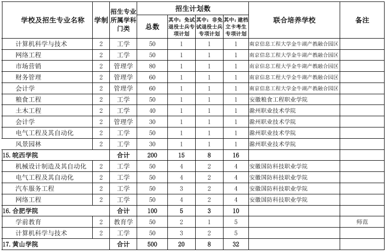 安徽專升本院校及專業(yè)