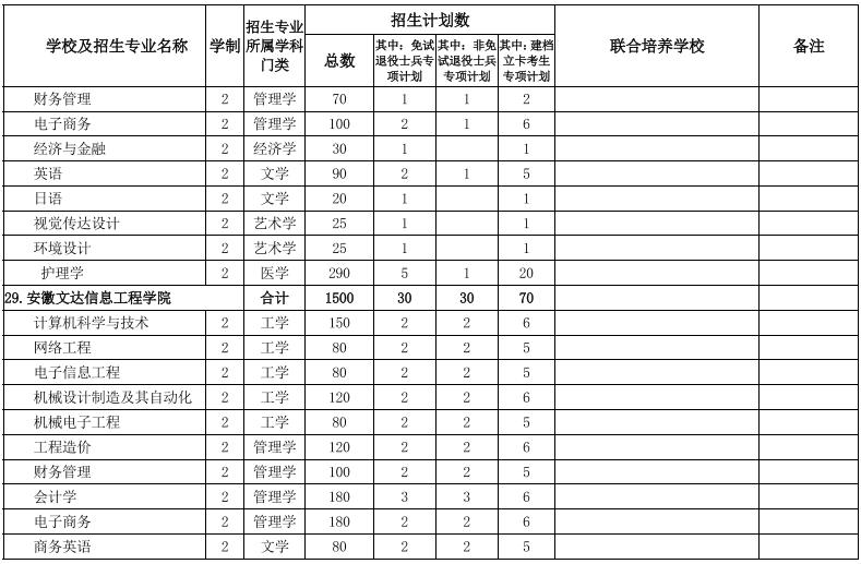 安徽專升本院校及專業(yè)