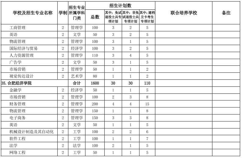 安徽專升本院校及專業(yè)