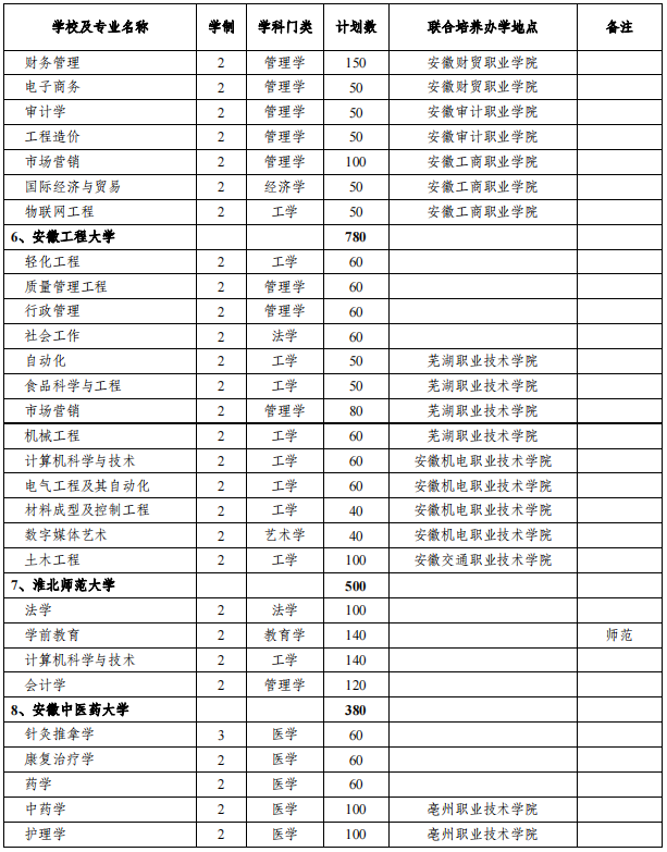 安徽專升本招生院校及專業(yè)