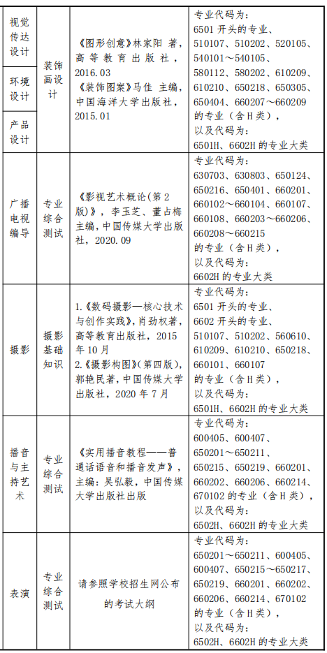 2022年上海立達(dá)學(xué)院專升本各專業(yè)對口要求