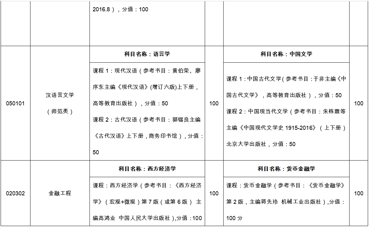 臨沂大學(xué)專升本自薦考試科目2022