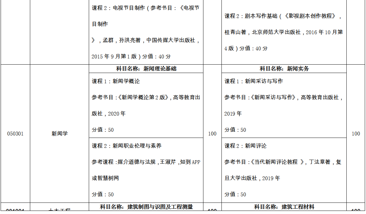 臨沂大學(xué)專升本自薦考試科目2022