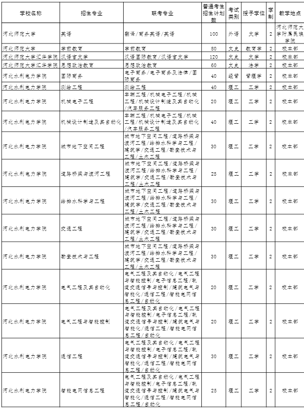 2022年河北專接本招生計劃