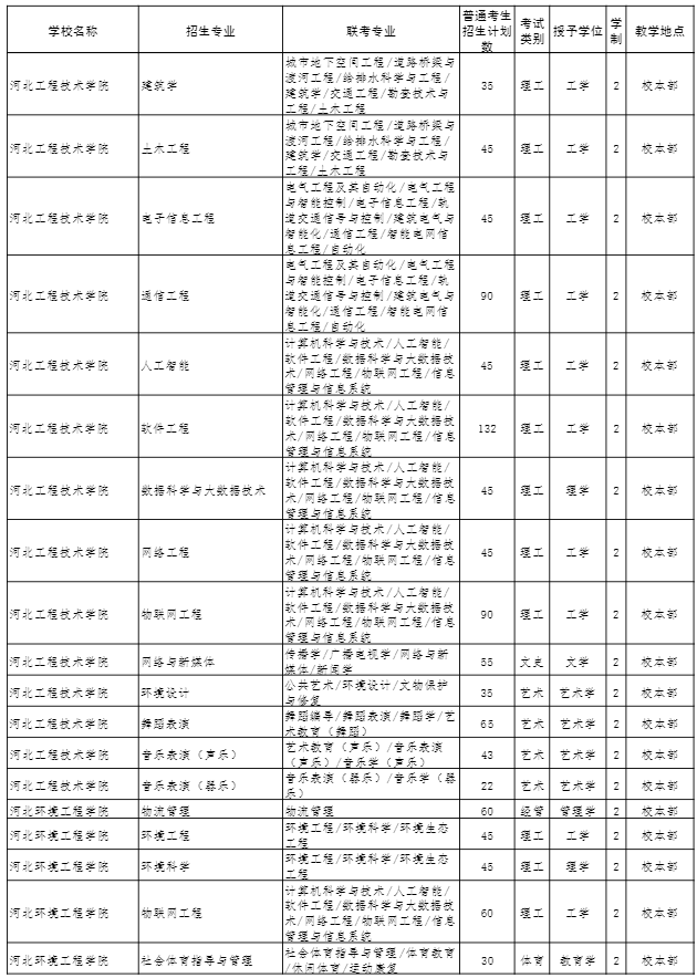 2022年河北專接本招生計劃