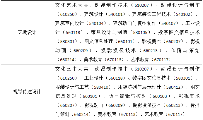 合肥經(jīng)濟(jì)學(xué)院專(zhuān)升本專(zhuān)業(yè)限制