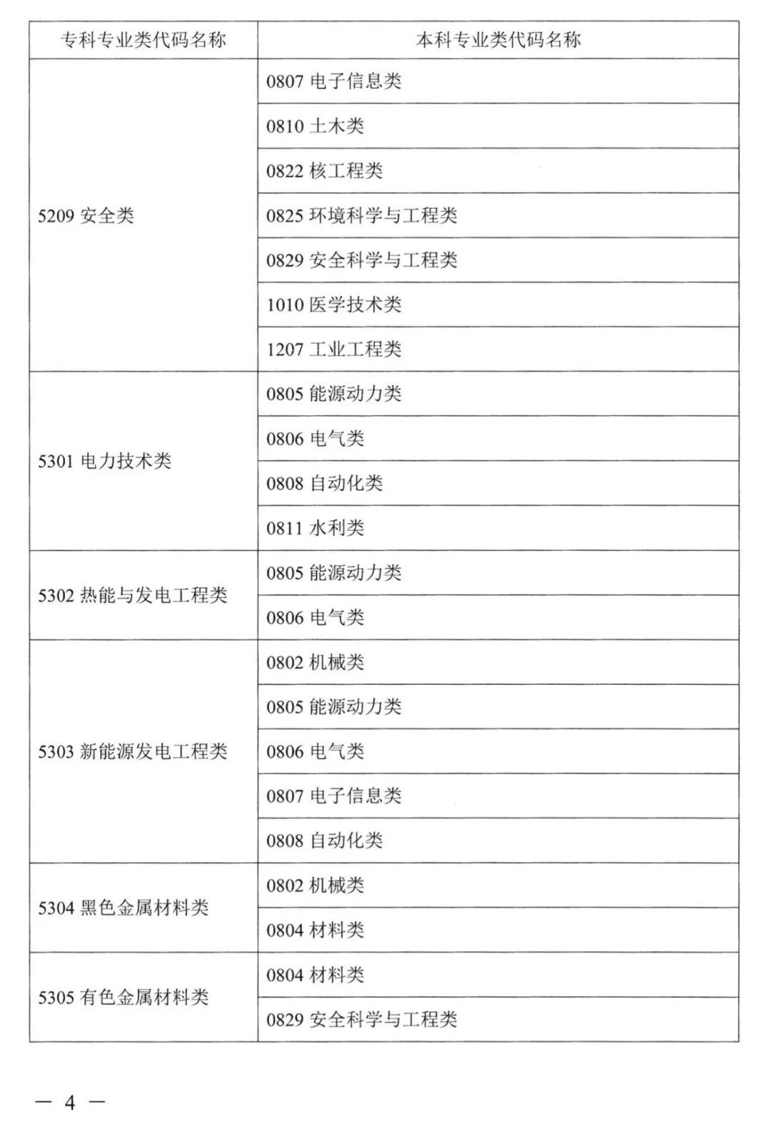 2022年湖南普通高校專升本考試對應專業(yè)(類)指導目錄