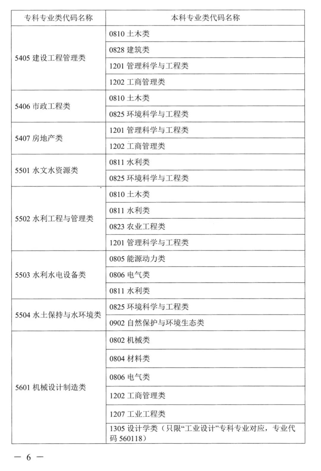 2022年湖南普通高校專升本考試對應專業(yè)(類)指導目錄