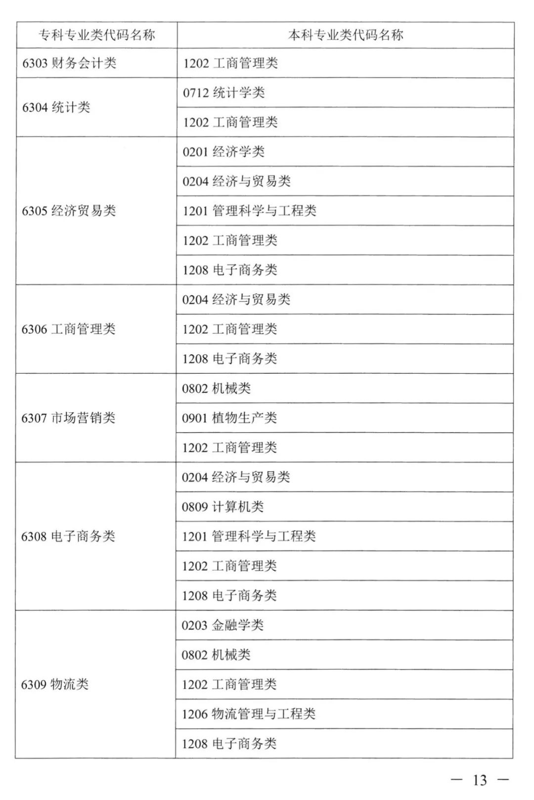 2022年湖南普通高校專升本考試對應專業(yè)(類)指導目錄