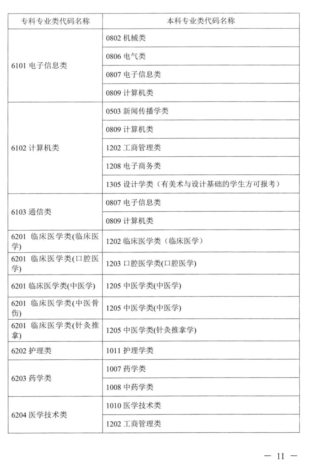 2022年湖南普通高校專升本考試對應專業(yè)(類)指導目錄