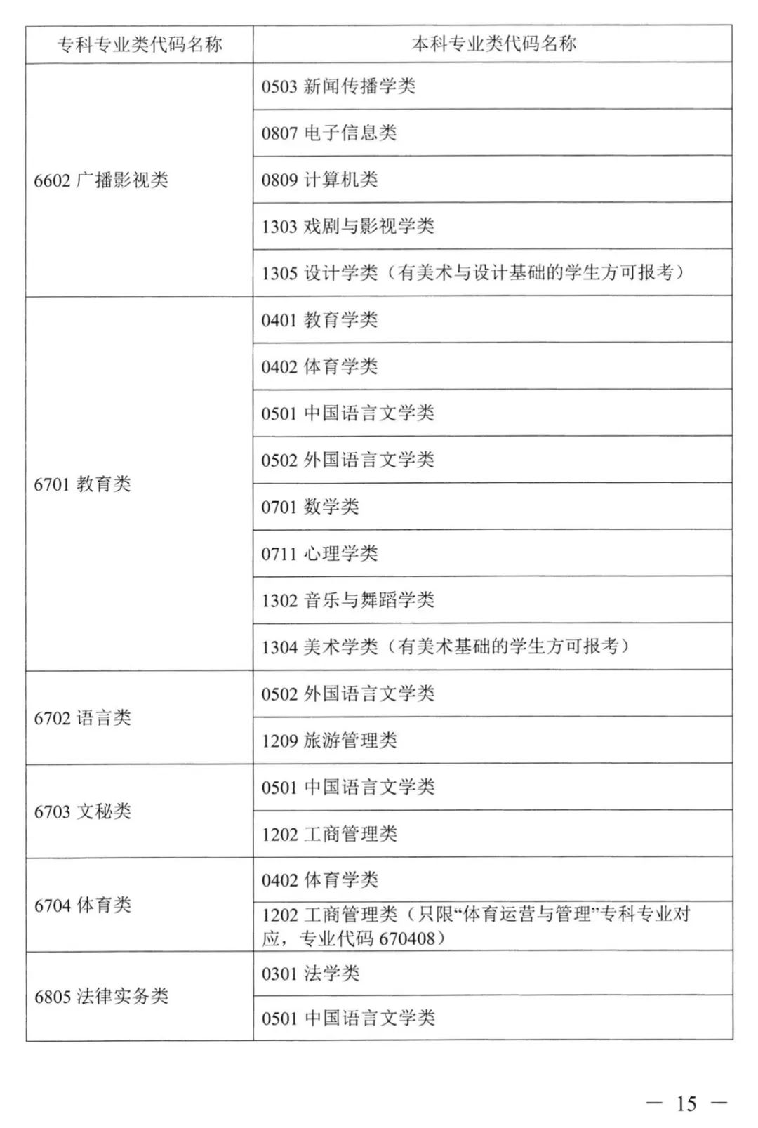 2022年湖南普通高校專升本考試對應專業(yè)(類)指導目錄