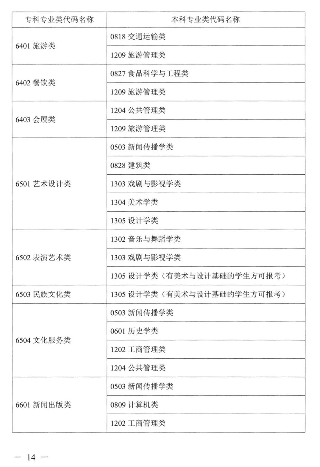 2022年湖南普通高校專升本考試對應專業(yè)(類)指導目錄