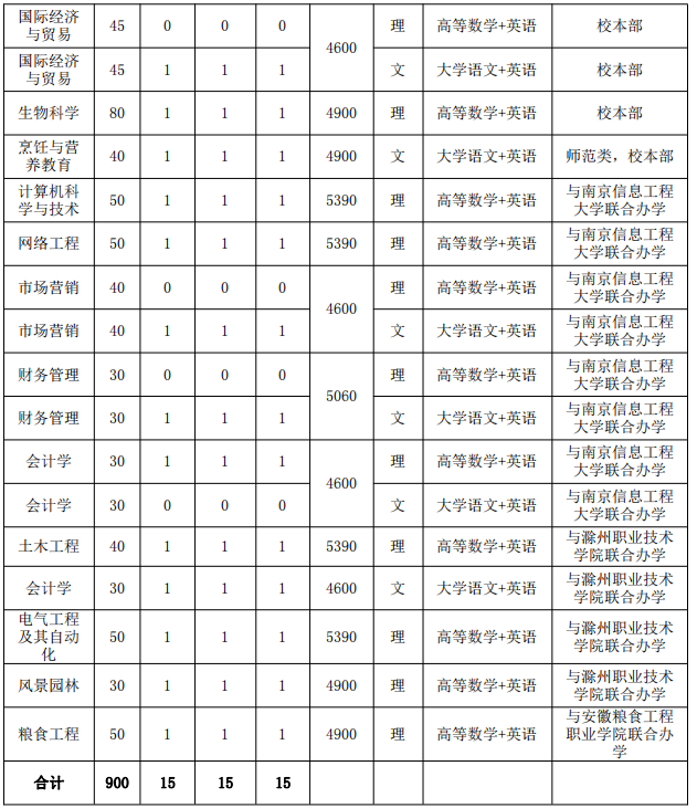 安徽科技學院專升本校區(qū)