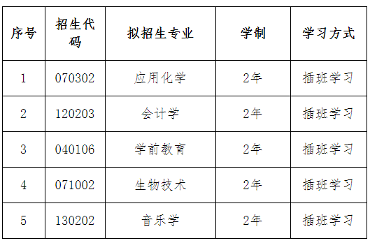 2022年包頭師范學(xué)院專升本招生專業(yè)及學(xué)習(xí)方式