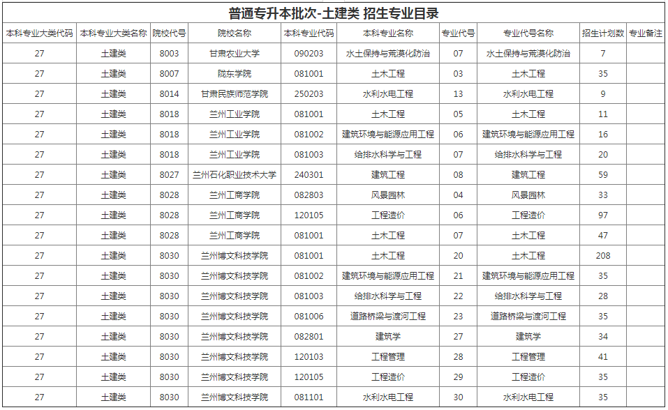 甘肅專升本院校招生計劃及專業(yè)