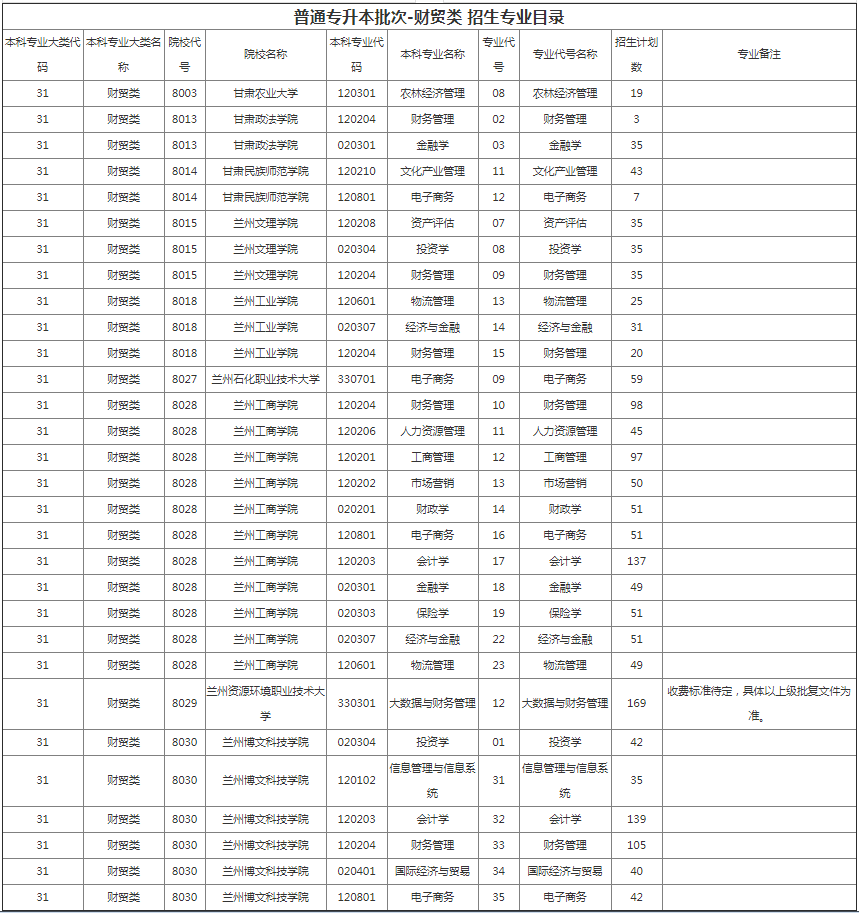 甘肅專升本院校招生計劃及專業(yè)