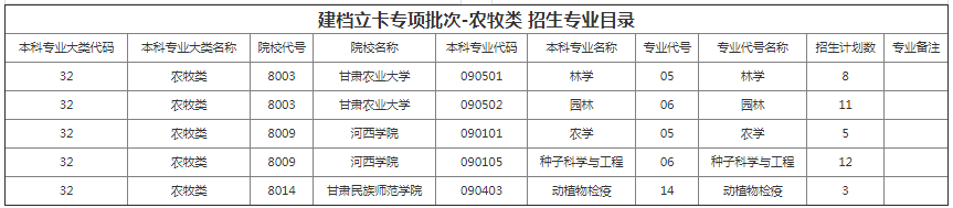 甘肅專升本院校招生計劃及專業(yè)