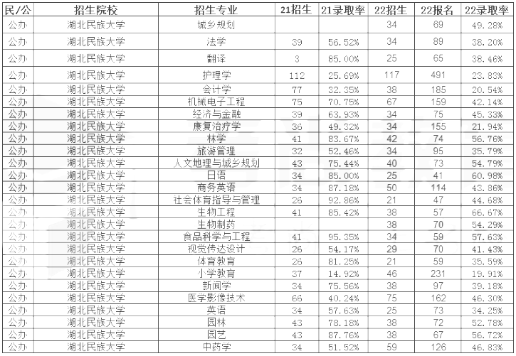 湖北民族大學專升本錄取率