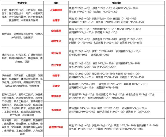 黑龍江專升本各科目考試題型及分值2022