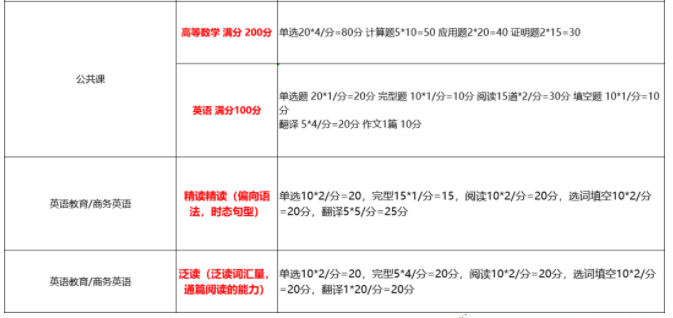 黑龍江專升本各科目考試題型及分值2022