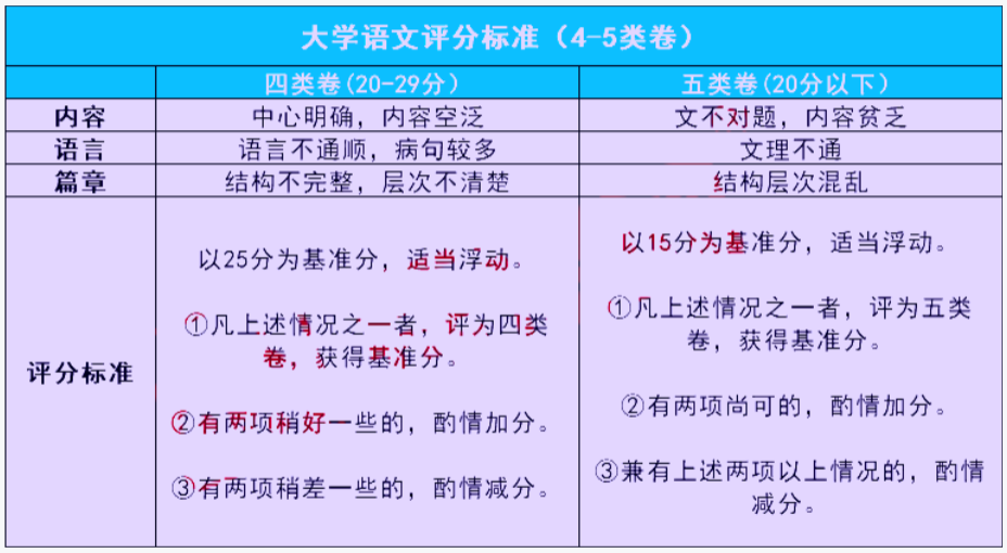 陜西專升本語文作文改卷時一般怎么給分?