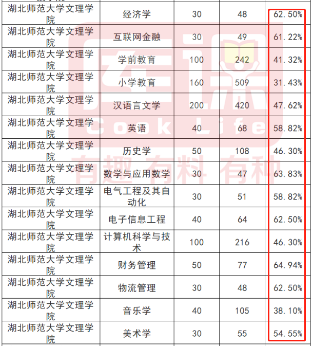 湖北師范大學(xué)文理學(xué)院2022年專升本報(bào)錄比