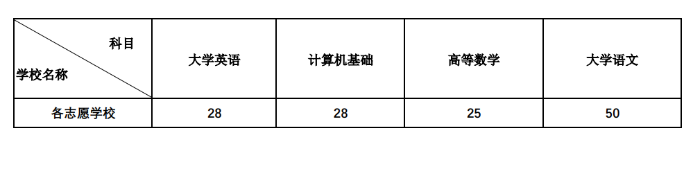 2022年西南科技大學專升本單科最低錄取分數(shù)線