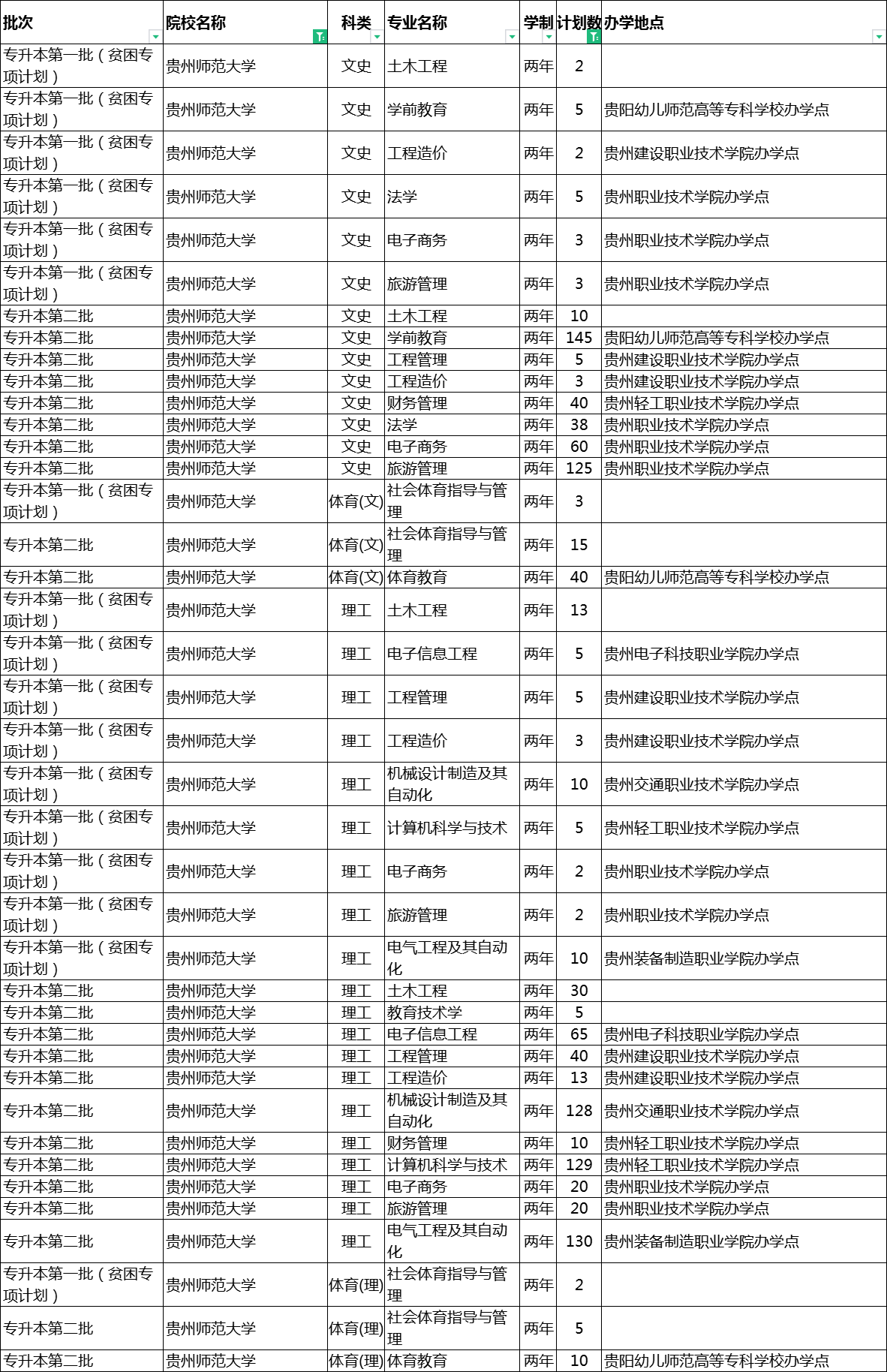 貴州師范大學2022年專升本招生計劃