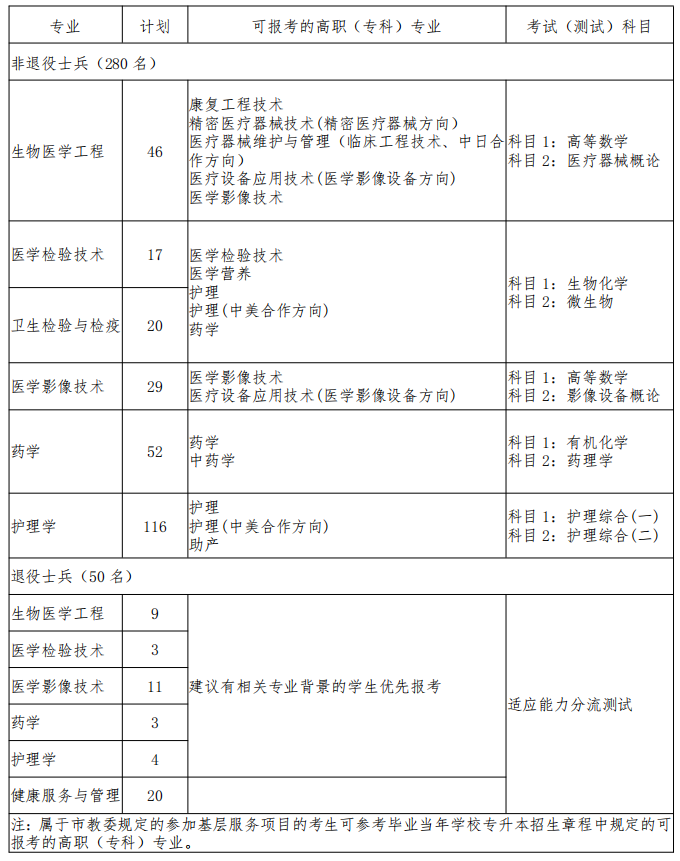 上海健康醫(yī)學(xué)院退役大學(xué)生士兵專升本招生計(jì)劃2022