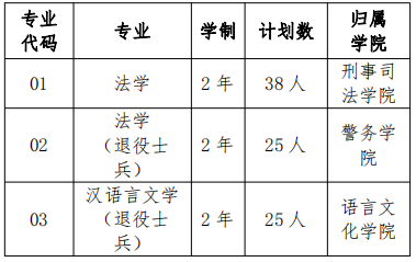 上海政法學(xué)院退役大學(xué)生士兵專升本招生計(jì)劃2022