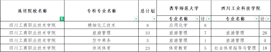 四川工商職業(yè)技術(shù)學(xué)院專升本對口西華師范大學(xué)可報(bào)考?？茖I(yè)