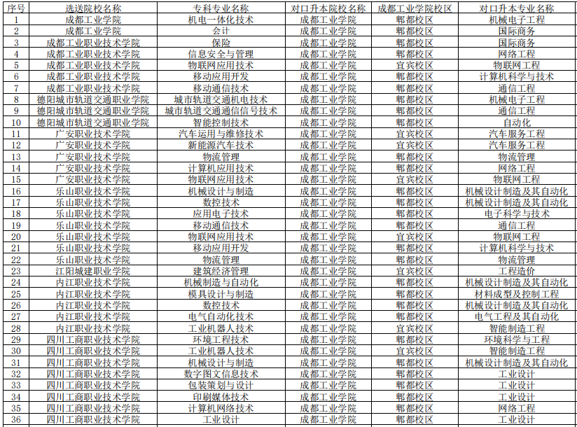 四川工商職業(yè)技術(shù)學(xué)院專升本對口成都工業(yè)學(xué)院可報(bào)考?？茖I(yè)