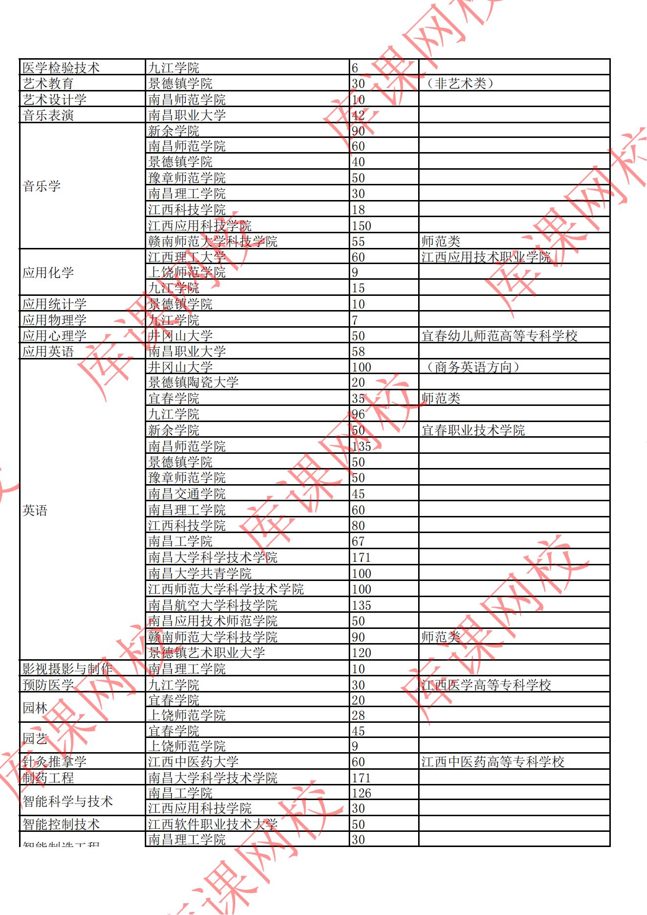 2022年江西專升本招生院校及專業(yè)計(jì)劃