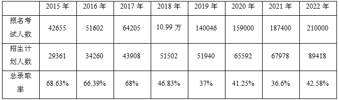 河南專升本招生人數(shù)及錄取率