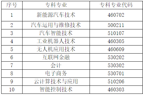 2022天府新區(qū)信息職業(yè)學(xué)院專升本可報考的?？茖I(yè)