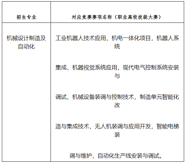 2022年湖南工業(yè)大學專升本“機械設(shè)計制造及自動化”專業(yè)對應(yīng)競賽賽項