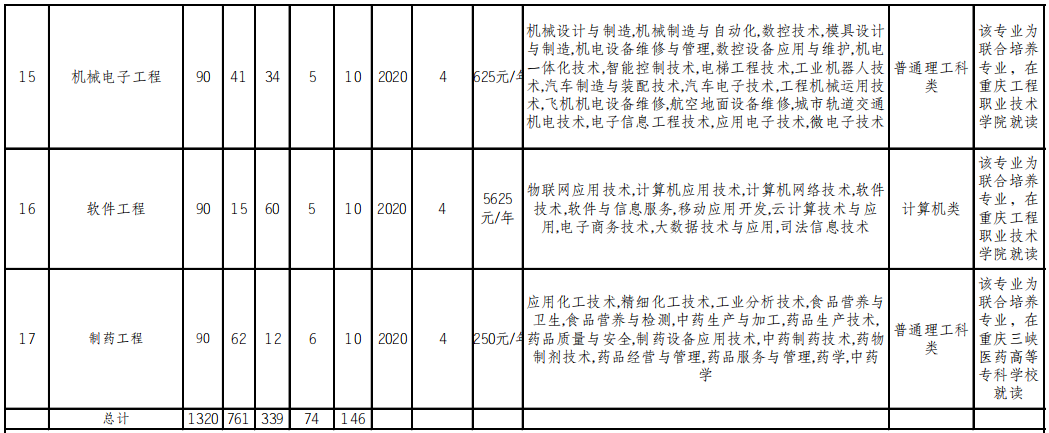 重慶文理學院2022年普通高校專升本分專業(yè)選拔計劃表