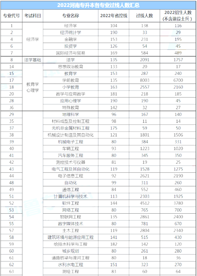 河南專升本各專業(yè)過線人數(shù)及招生人數(shù)