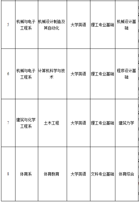 2022年湖南理工學院南湖學院專升本考試科目