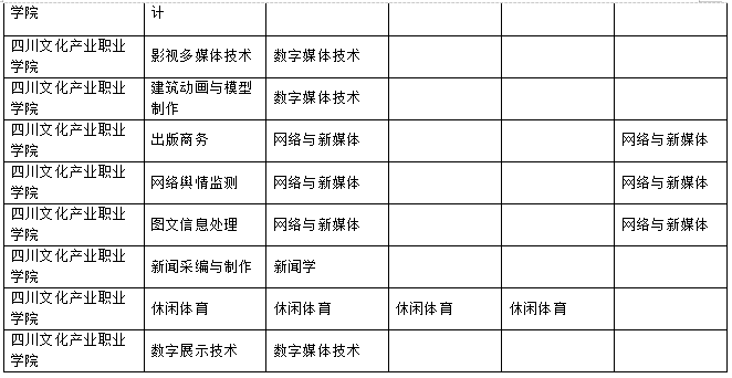 2023年樂山師范學院、四川工業(yè)科技學院、吉利學院、成都文理學院專升本聯(lián)合招生專業(yè)對照表