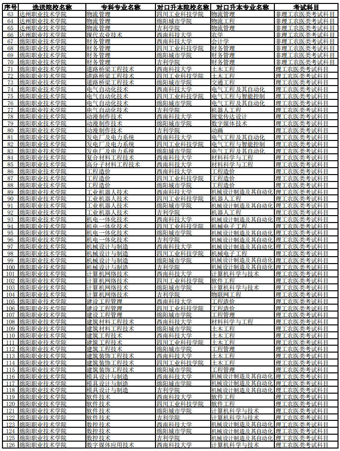 西南科技大學(xué)2023年專升本聯(lián)合招生專業(yè)對照表
