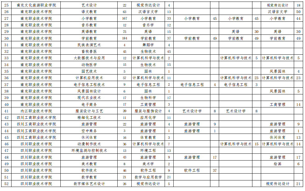 西華師范大學2023年專升本招生計劃表