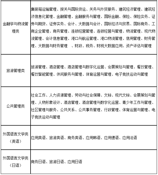 上海第二工業(yè)大學(xué)2023年“專升本”招生專業(yè)大類與可報(bào)考高職(?？?專業(yè)對應(yīng)表