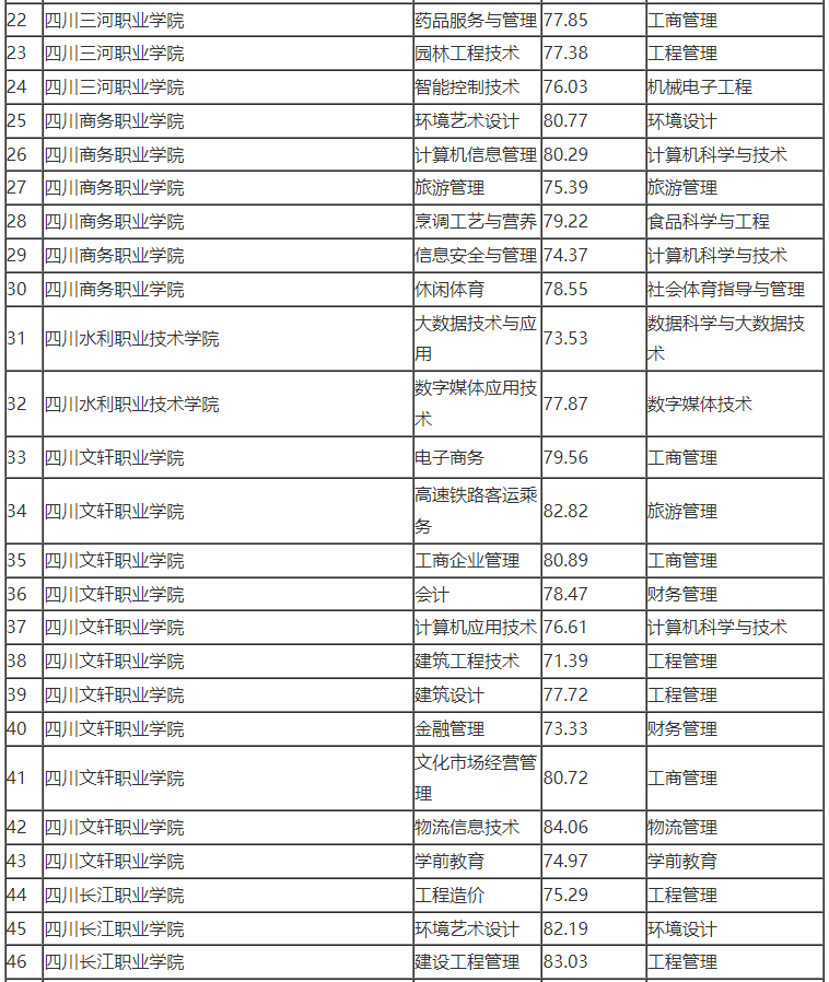 2022年宜賓學(xué)院專(zhuān)升本最低錄取分?jǐn)?shù)線