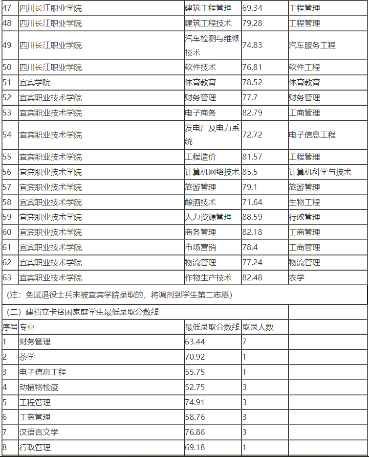 2022年宜賓學(xué)院專(zhuān)升本最低錄取分?jǐn)?shù)線