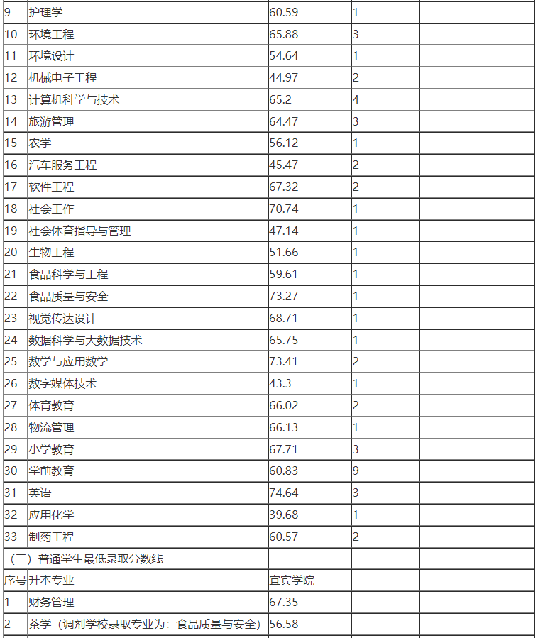 2022年宜賓學(xué)院專(zhuān)升本最低錄取分?jǐn)?shù)線