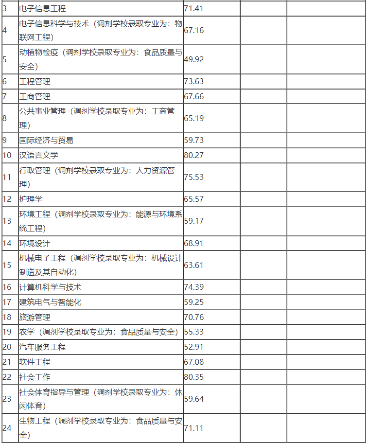 2022年宜賓學(xué)院專(zhuān)升本最低錄取分?jǐn)?shù)線