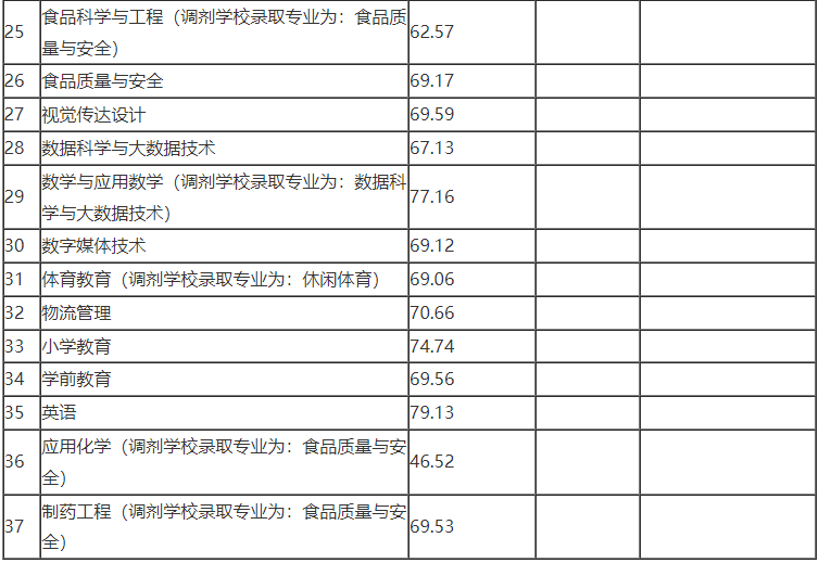 2022年宜賓學(xué)院專(zhuān)升本最低錄取分?jǐn)?shù)線