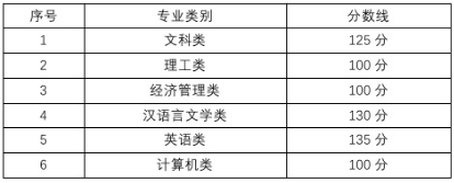 2022年成都師范學(xué)院專(zhuān)升本錄取分?jǐn)?shù)線